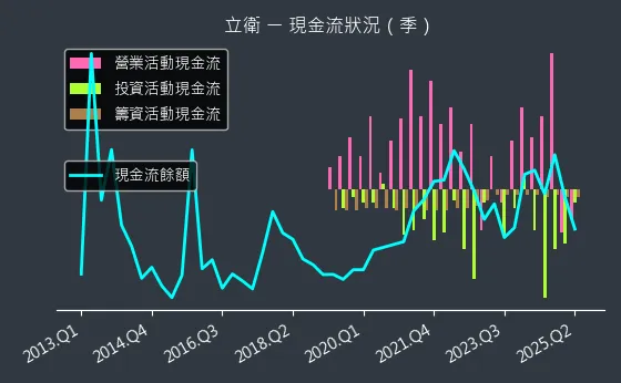 5344 立衛 現金流狀況