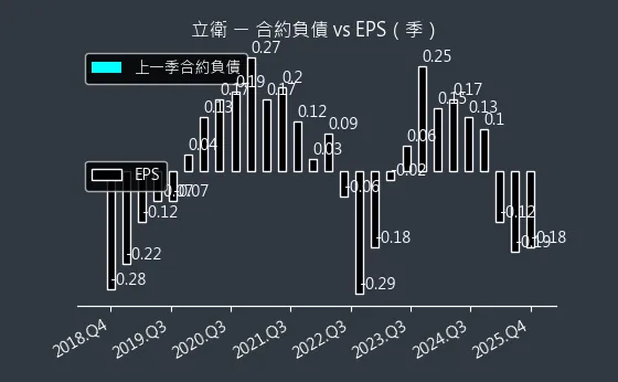 5344 立衛 合約負債與 EPS
