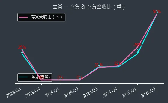 5344 立衛 存貨與存貨營收比