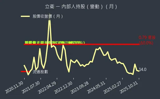 5344 立衛 內部人持股變動