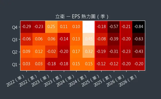 5344 立衛 EPS 熱力圖