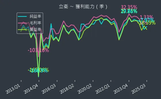5344 立衛 獲利能力