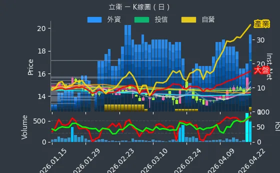 5344 立衛 日線圖