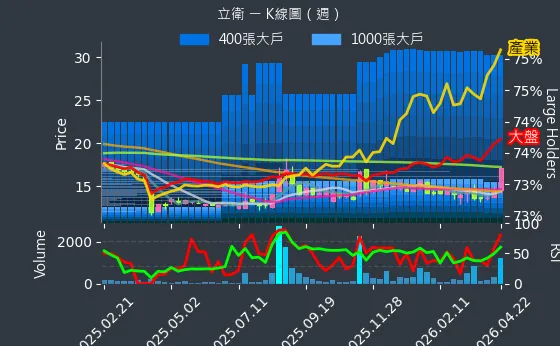 5344 立衛 週線圖
