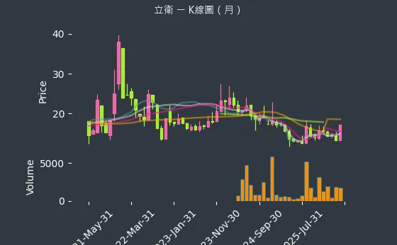 5344 立衛 月線圖