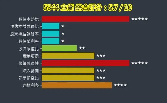 5344 立衛 綜合評分
