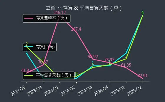 5344 立衛 存貨與平均售貨天數