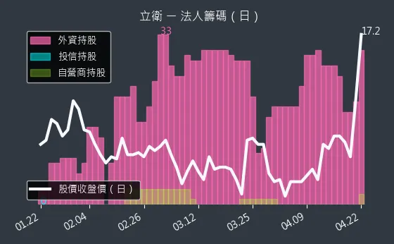 5344 立衛 三大法人買賣超