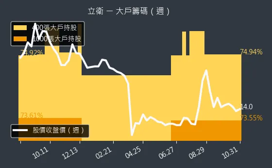 5344 立衛 大戶持股變動、集保戶變化