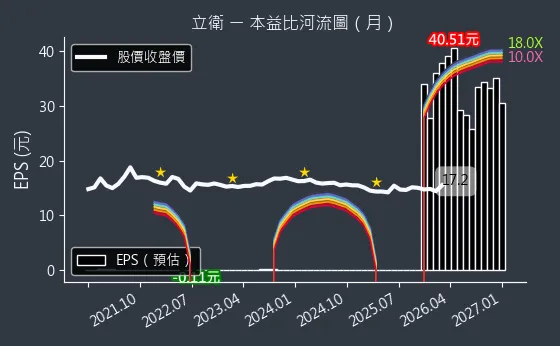 5344 立衛 本益比河流圖