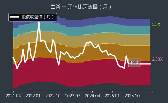 5344 立衛 淨值比河流圖