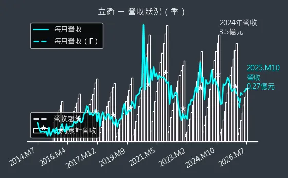 5344 立衛 營收趨勢圖