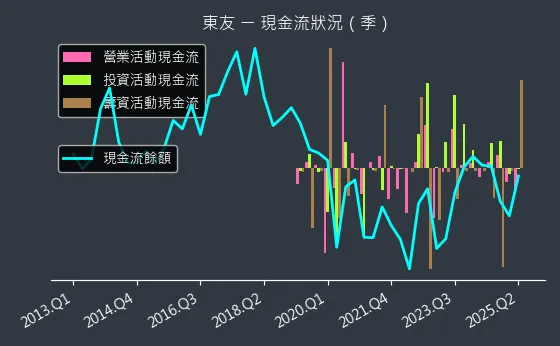 5438 東友 現金流狀況