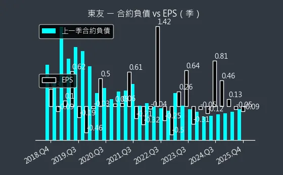 5438 東友 合約負債與 EPS