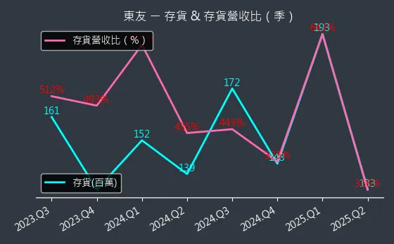 5438 東友 存貨與存貨營收比
