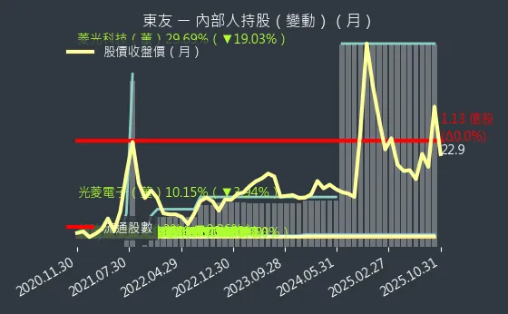 5438 東友 內部人持股變動