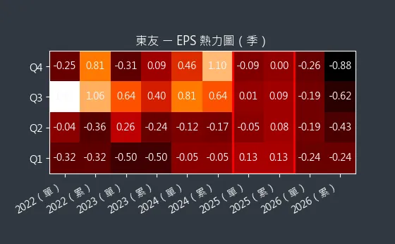 5438 東友 EPS 熱力圖