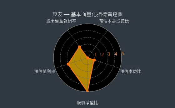 5438 東友 量化綜合評分