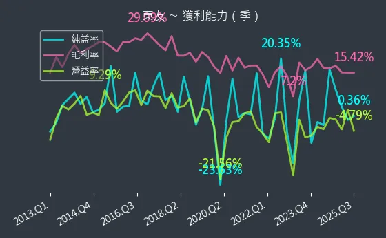 5438 東友 獲利能力