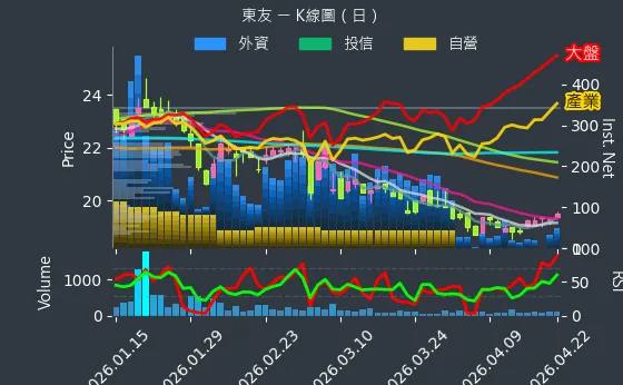 5438 東友 日線圖