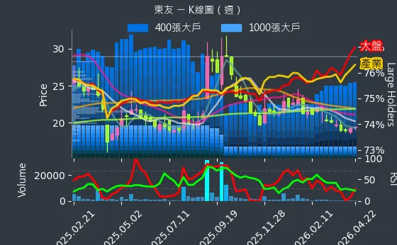 5438 東友 週線圖