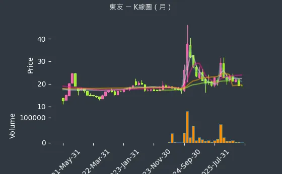5438 東友 月線圖