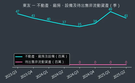 5438 東友 不動產、廠房、設備及待出售非流動資產變化圖
