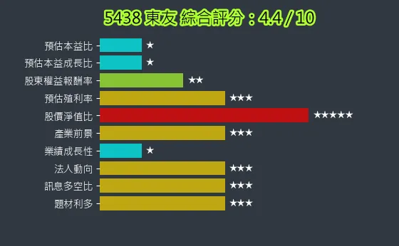5438 東友 綜合評分