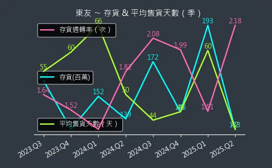 5438 東友 存貨與平均售貨天數