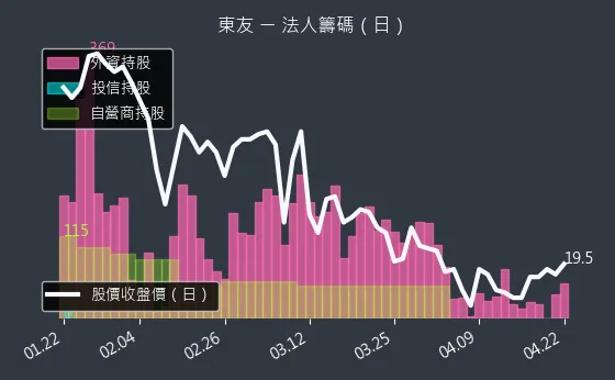 5438 東友 三大法人買賣超