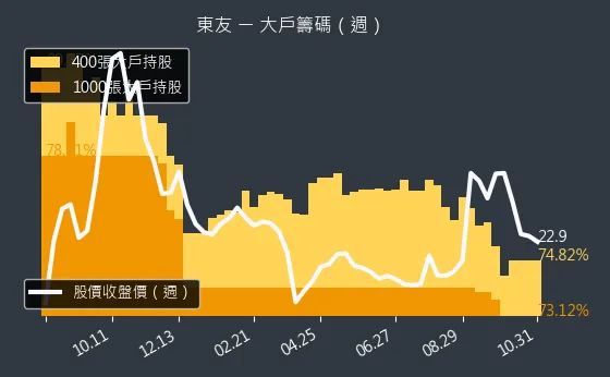 5438 東友 大戶持股變動、集保戶變化