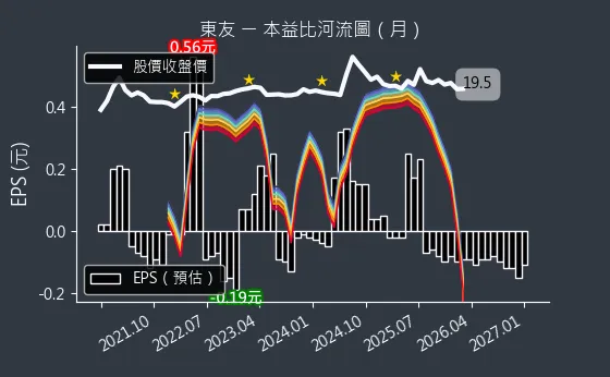 5438 東友 本益比河流圖