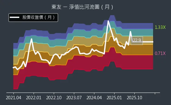 5438 東友 淨值比河流圖