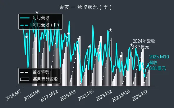 5438 東友 營收趨勢圖