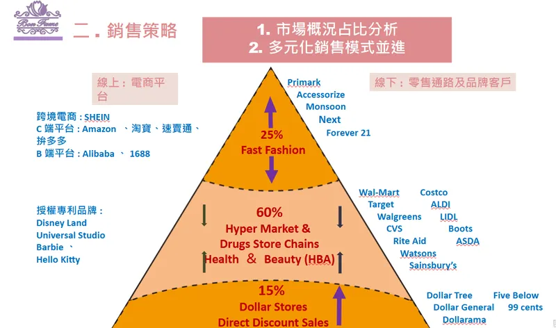 弘帆銷售策略