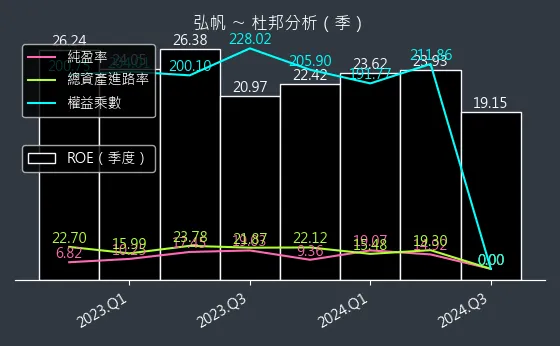 8433 弘帆 杜邦分析