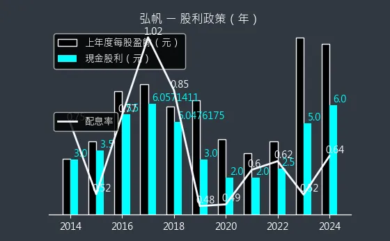 8433 弘帆 股利政策