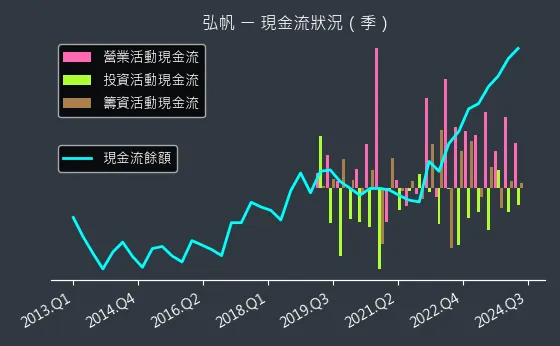 8433 弘帆 現金流狀況