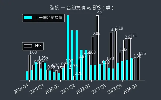 8433 弘帆 合約負債