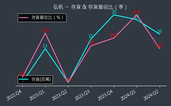 8433 弘帆 存貨與存貨營收比