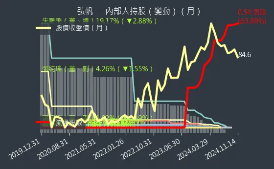 8433 弘帆 內部人持股