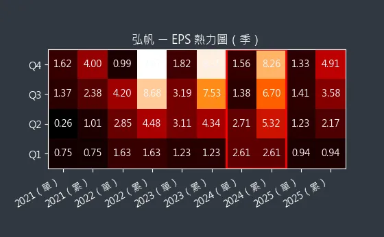 8433 弘帆 EPS 熱力圖