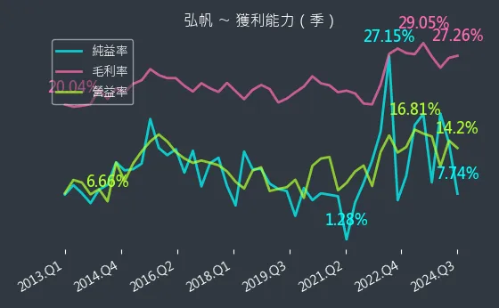 8433 弘帆 獲利能力