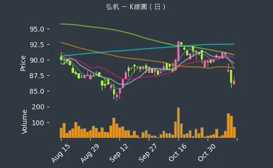 8433 弘帆 K線圖（日）