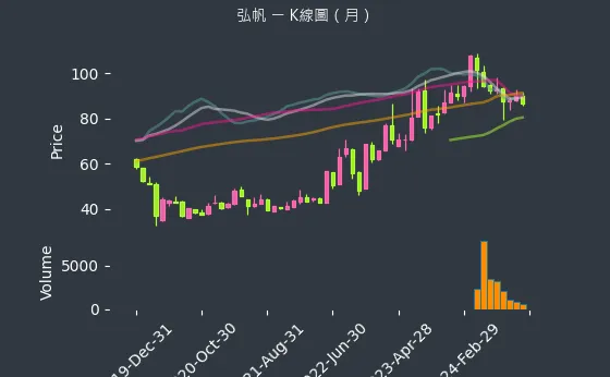 8433 弘帆 K線圖（月）