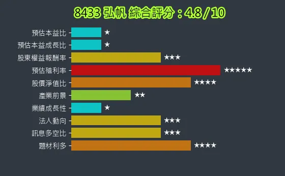 8433 弘帆 綜合評分
