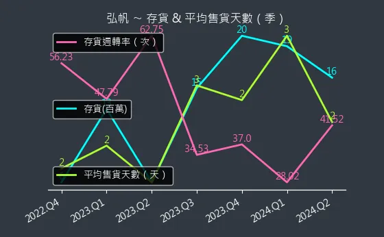 8433 弘帆 存貨與平均售貨天數