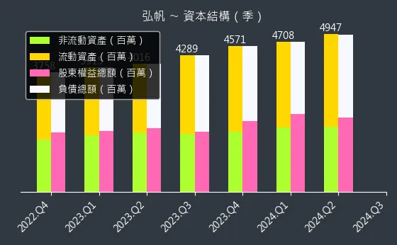 8433 弘帆 資本結構