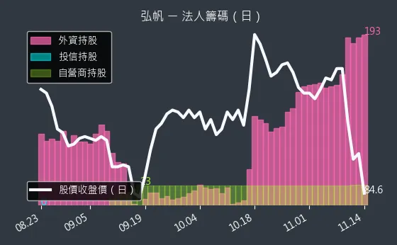 8433 弘帆 法人籌碼