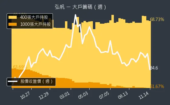 8433 弘帆 大戶籌碼